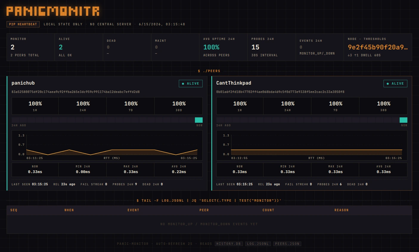 PanicMonitr live dashboard — fleet status, multi-window uptime, heartbeat history, latency sparkline, and incident log